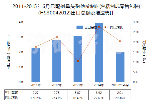2011-2015年6月已配劑量頭孢他啶制劑(包括制成零售包裝)(HS30042012)出口總額及增速統(tǒng)計(jì)
